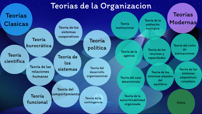 Teorías De La Organización By Darlyn Andrea Lopez Reyna On Prezi