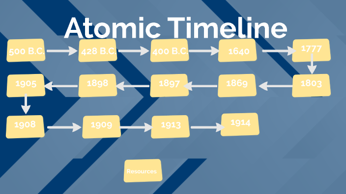 Atomic Model Timeline by Savannah Tharrington on Prezi