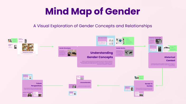 Mind Map of Gender by Laila Smith on Prezi