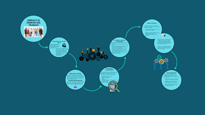 Tema 5 - El derecho del trabajo by David Hernández Carmona on Prezi