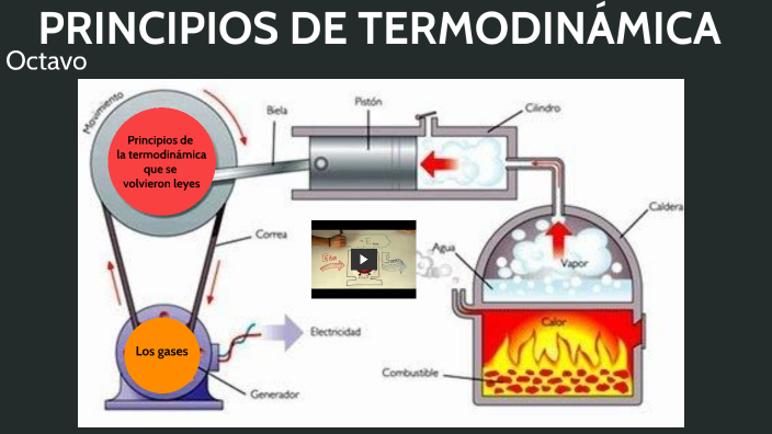 Principios De TermodinÁmica By Diana Rojas Gutierrez On Prezi 0676