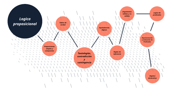 Logica Proposicional By Ediberto Gordillo Hernandez On Prezi