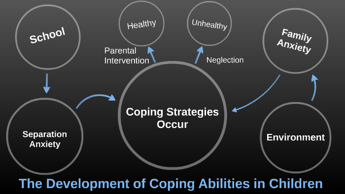 The Development of Coping Abilities in Children by on Prezi