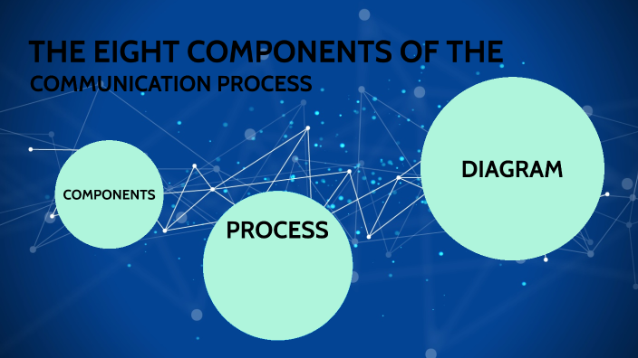 The components of the communication process by Gritel Magabo on Prezi