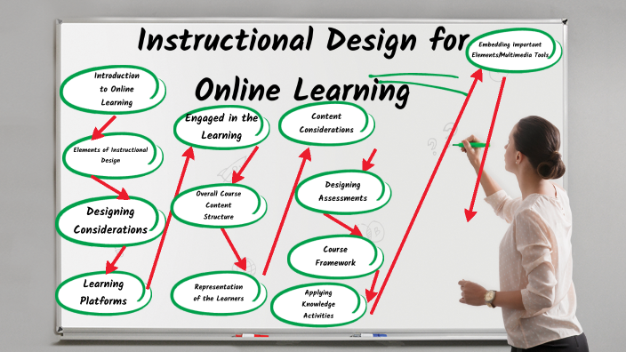 Instructional Design for Online Learning by Kyle Fraser on Prezi