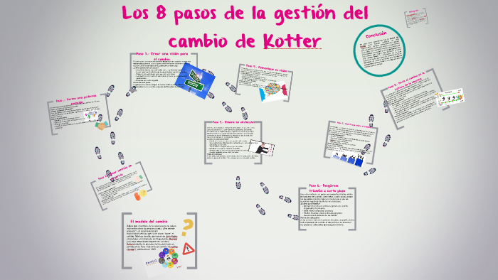 Los 8 pasos de la gestión del camcio de Kotter by Oli Salazar on Prezi