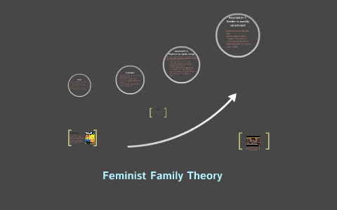 Feminist Family Theory by Macie Miller on Prezi