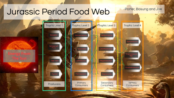 Jurassic Period Food Web by Porter Russell on Prezi Biology Diagrams