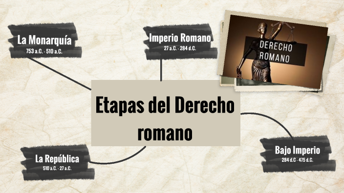 Etapas Del Derecho Romano By Julio Hernandez On Prezi