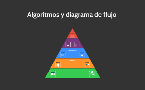 Algoritmos y diagrama de flujo by maría cardozo on Prezi