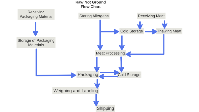 Raw Not Ground Flow Chart by on Prezi