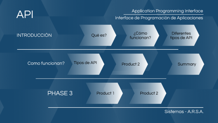 API Application Programming Interface o Interfaz de Programación de ...