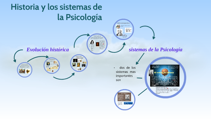 Historia y los sistemas de la Psicología by genesis vivas on Prezi