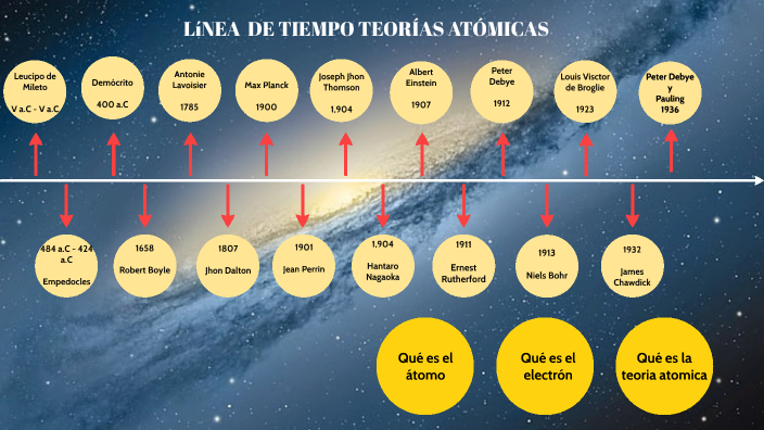 Línea de Tiempo Teorías Atómicas by Jonatan Ajanel on Prezi