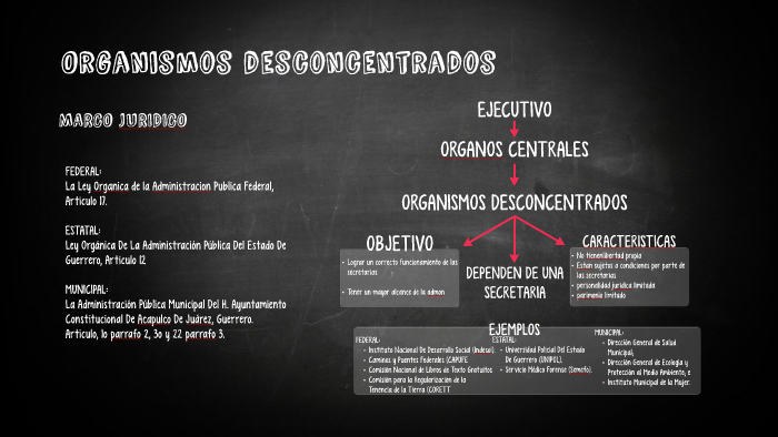 Que Son Los Organos Desconcentrados En Mexico