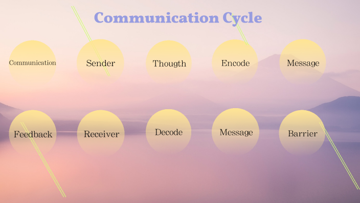 Communication Cycle by HIMANSHU CHAUHAN on Prezi