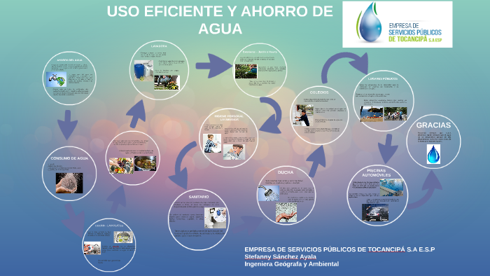 USO EFICIENTE Y AHORRO DE AGUA by stefanny sanchez ayala on Prezi