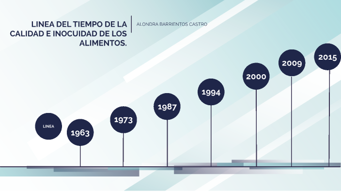 Linea del tiempo de la Calidad e Inocuidad de los alimentos. by Alondra
