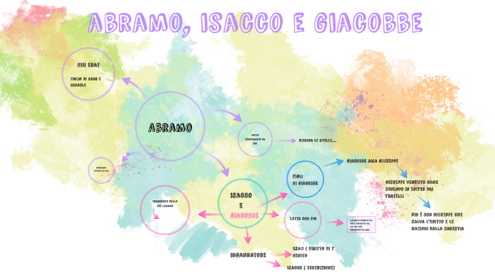 Abramo Isacco E Giacobbe By ALICE ARZUFFI On Prezi