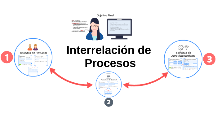 Procesos Interrelacionados by Henry González on Prezi