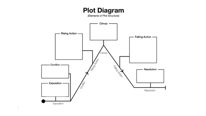 Plot diagram project by Karisa Barnhart