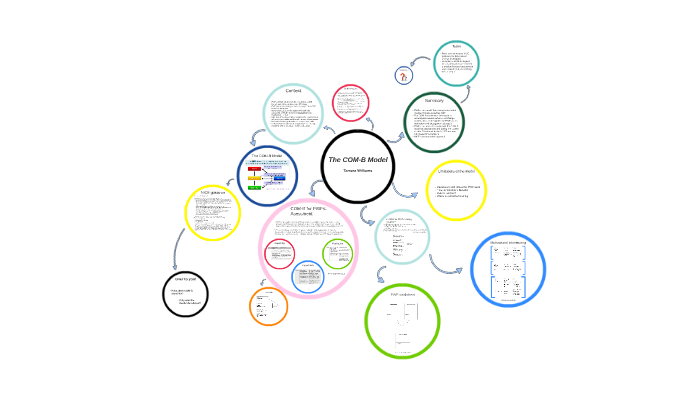The COM-B Model by Tamara Wiehe