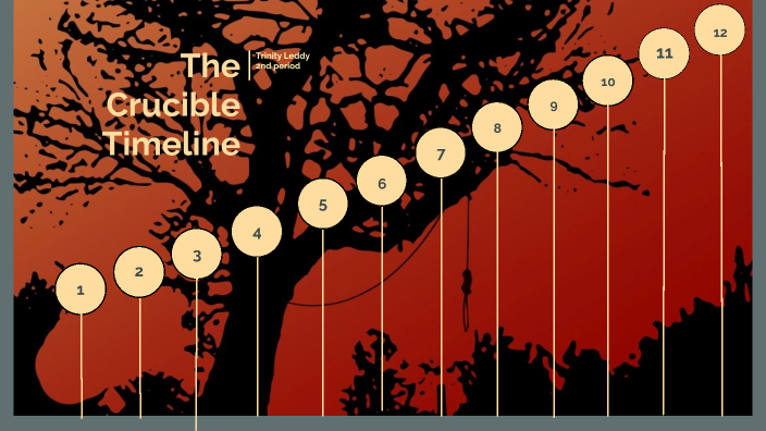 The Crucible Timeline By Trinity Leddy 8058