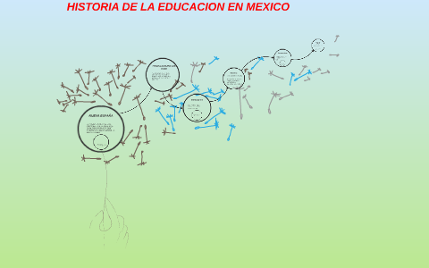 HISTORIA DE LA EDUCACION EN MEXICO by JULIO CESAR VILLA SANCHEZ on Prezi