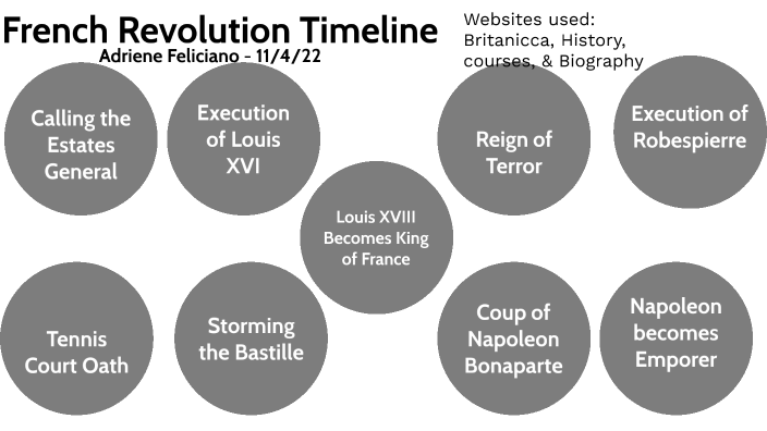 French Revolution Timeline by ADRIENE FELICIANO-DIAZ on Prezi