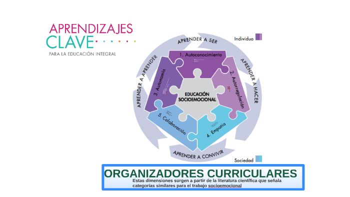 ORGANIZADORES CURRICULARES by uriel gutierrez on Prezi