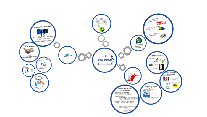 La publicidad, mapa mental by Soraly Escobar on Prezi Next