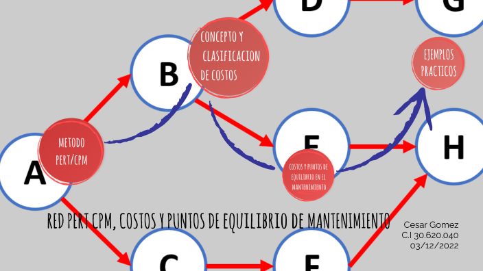 modelo de gráfico pert cpm