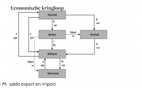 Economische Kringloop By W Kok On Prezi