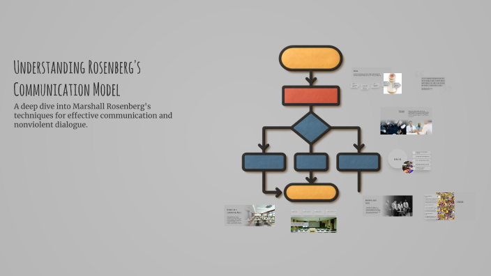 Understanding Rosenberg's Communication Model by Robbe Duyck on Prezi