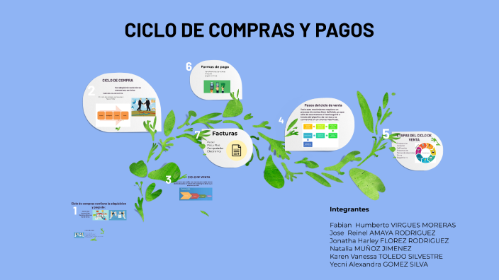 CICLO DE COMPRAS Y PAGOS by Fabian Virguez on Prezi