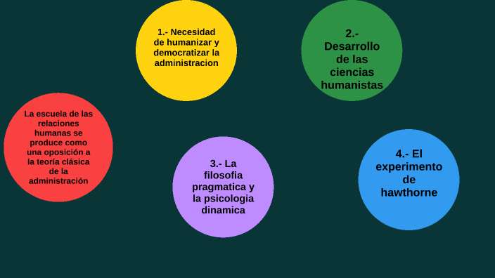 Escuela De Las Relaciones Humanas By Gissela Tasiguano 0721