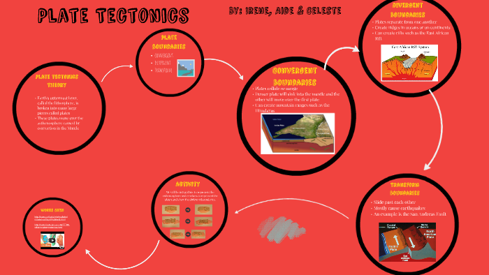 Plate Tectonics by Irene Arriaga on Prezi