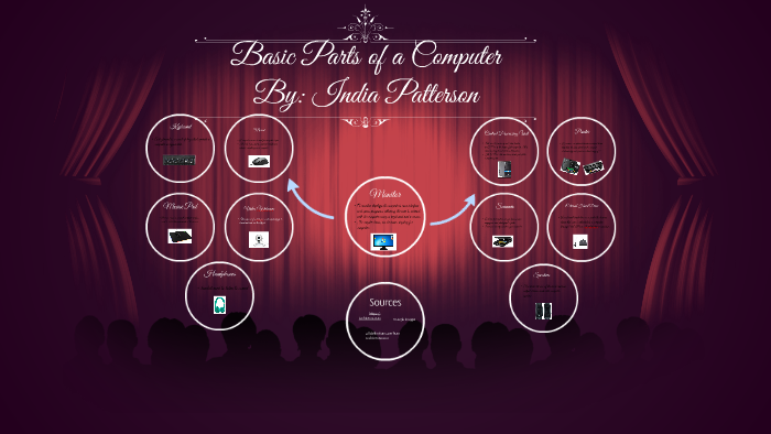 Basic Parts of a Computer by india patterson on Prezi