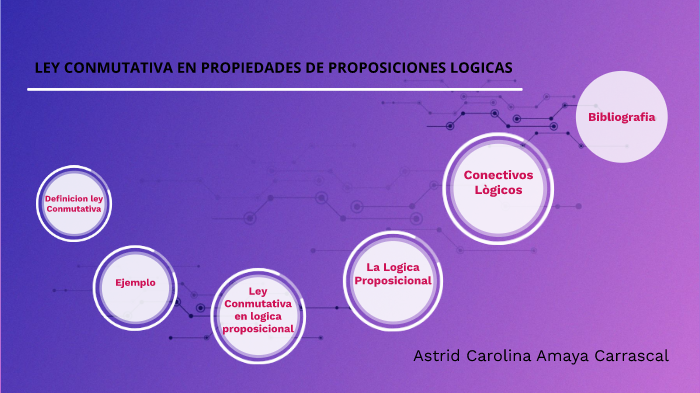 Leyes Conmutativas De La Logica Proposicional By Carolina Amaya