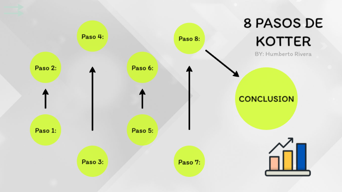 8 PASOS DE KOTTER by Humberto Rivera on Prezi