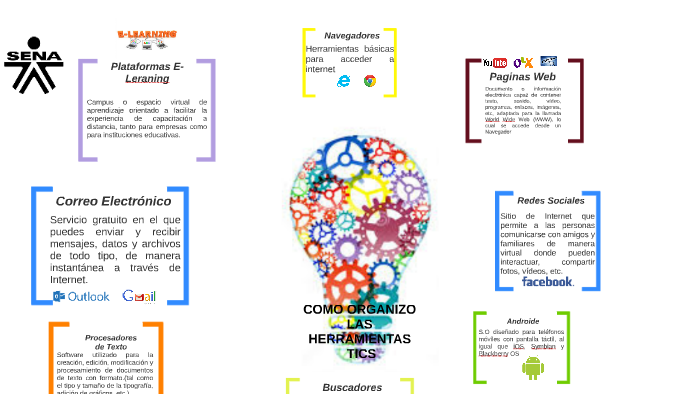 MAPA MENTAL by Yennifer Ortiz Rodriguez on Prezi