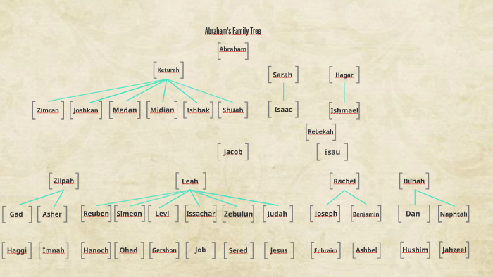 Abraham's Family Tree by Tommy Bohan on Prezi