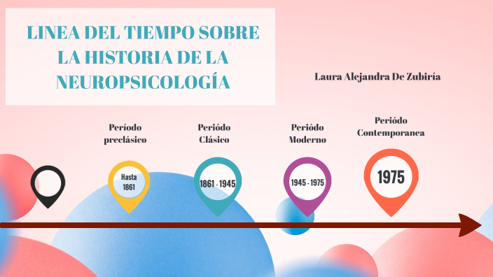 LINEA DEL TIEMPO SOBRE LA HISTORIA DE LA NEUROPSICOLOGÍA - LAURA DE