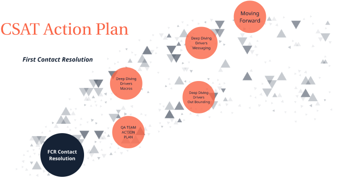 CSAT Action Plan by DoorDash QA Team on Prezi