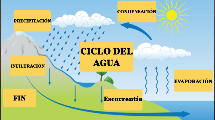 Ciclo del agua by María José Rodríguez on Prezi