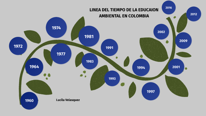 LINEA DEL TIEMPO by Luzy Velasquez on Prezi