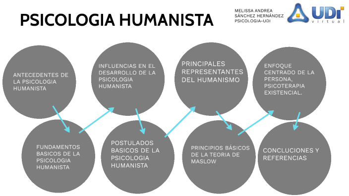 ENFOQUE HUMANISTA by Melissa Andrea Sánchez Hernández on Prezi