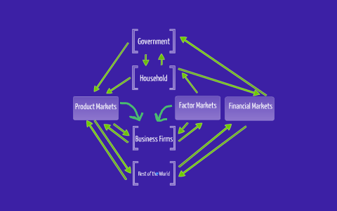 circular flow diagram module 6mana kleiser on prezi