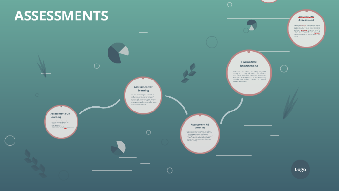 ASSESSMENTS by Rebecca A on Prezi