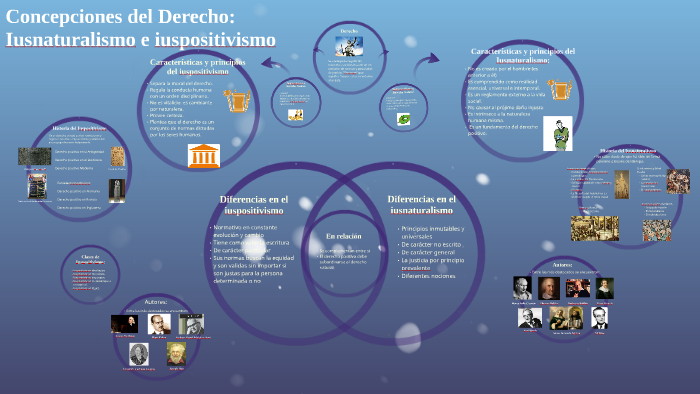 Concepciones del Derecho: Iusnaturalismo e iuspositivismo by Lina